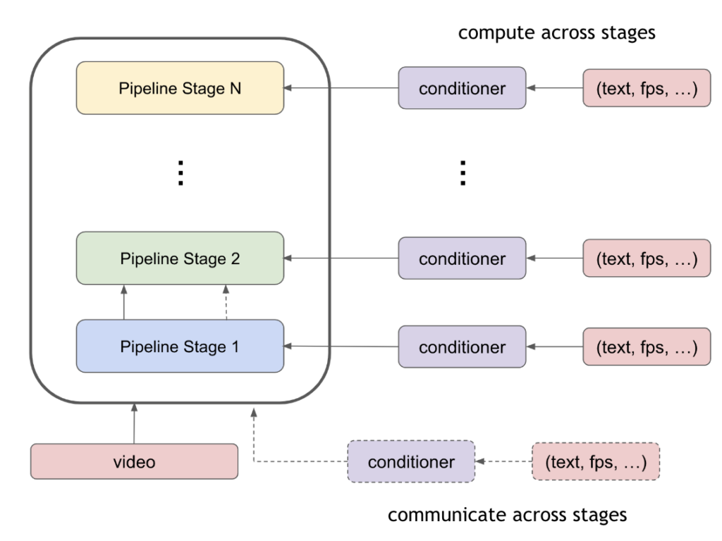 The diagram shows pipeline parallelism mechanism for conditionings in a video diffusion model.