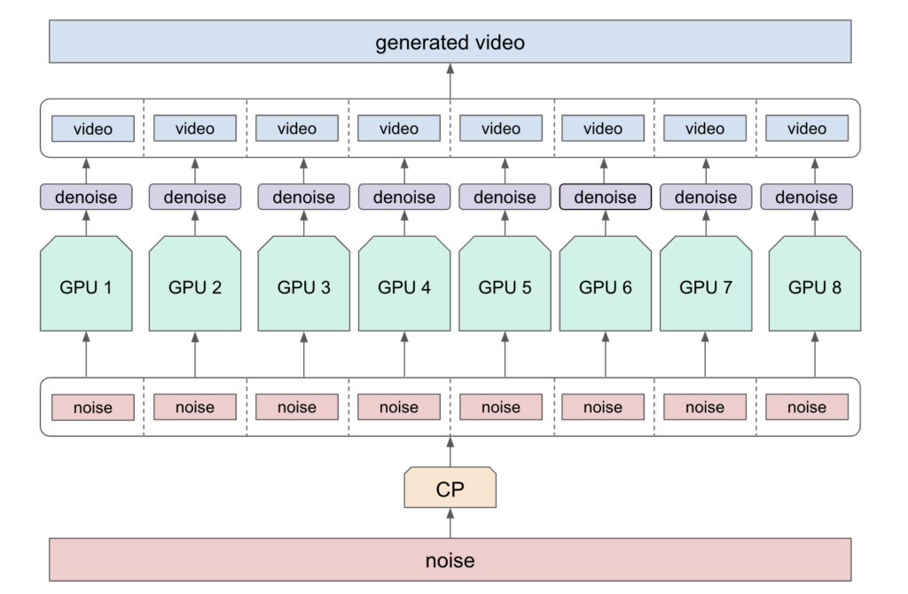 The diagram shows noise sent through context parallelism on an 8-GPU node for denoising and producing a generated video.