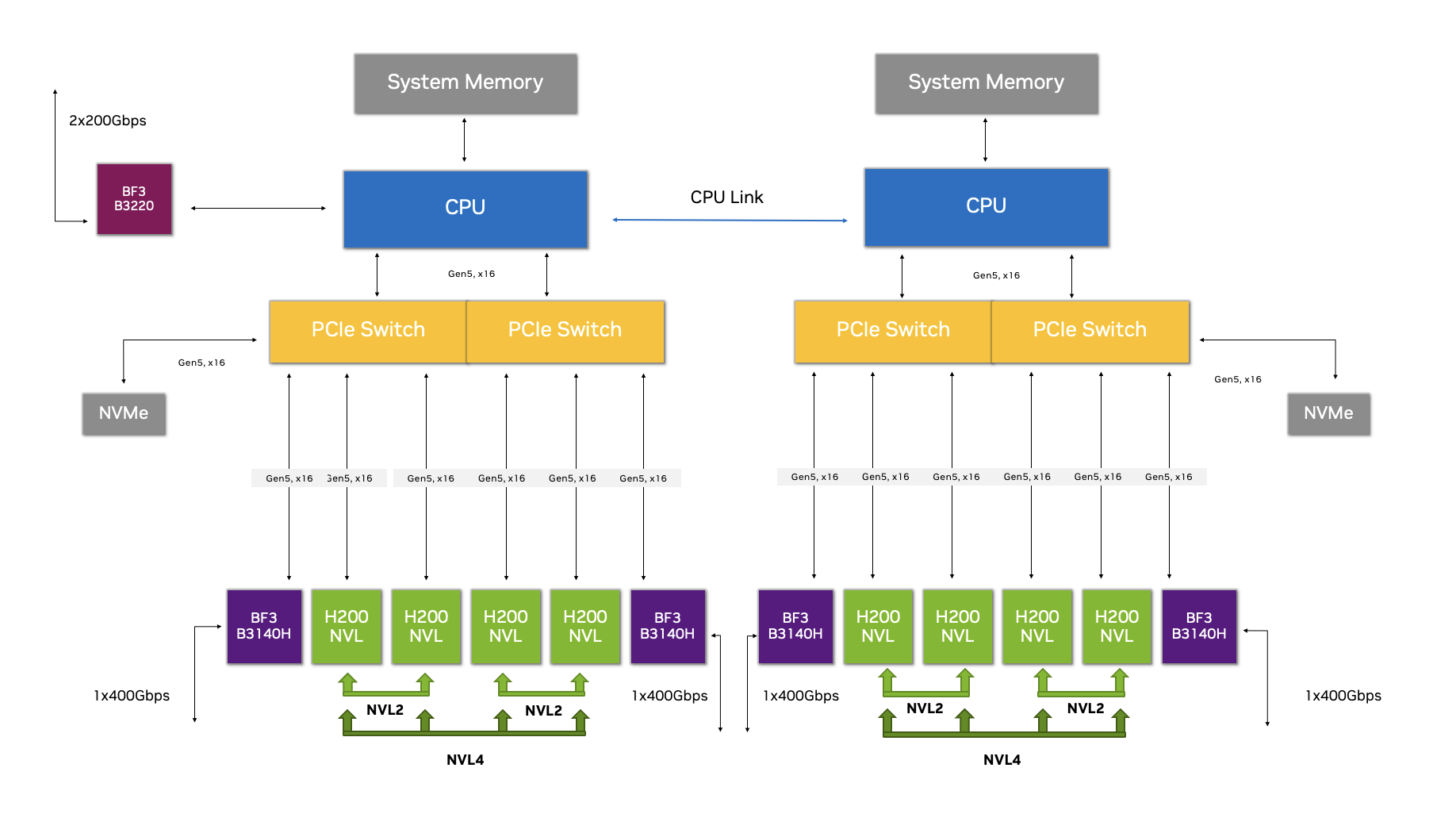 Diagram of PCIe Optimized 2-8-5 configuration with NVIDIA H200 NVL.