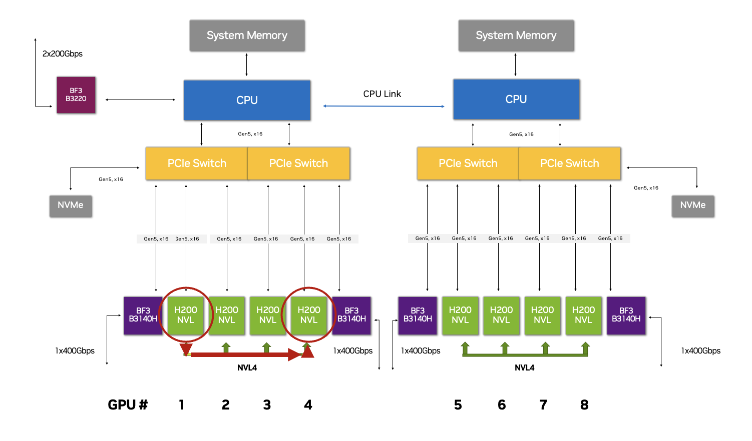 Diagram showing GPU-to-GPU communication in 2-8-5 configuration, with data traveling through NVLink.
