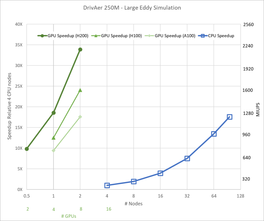 A graph shows the higher performance of GPU compared to CPU. Eight H200 GPUs are 34x faster than four CPU nodes with 512 cores.