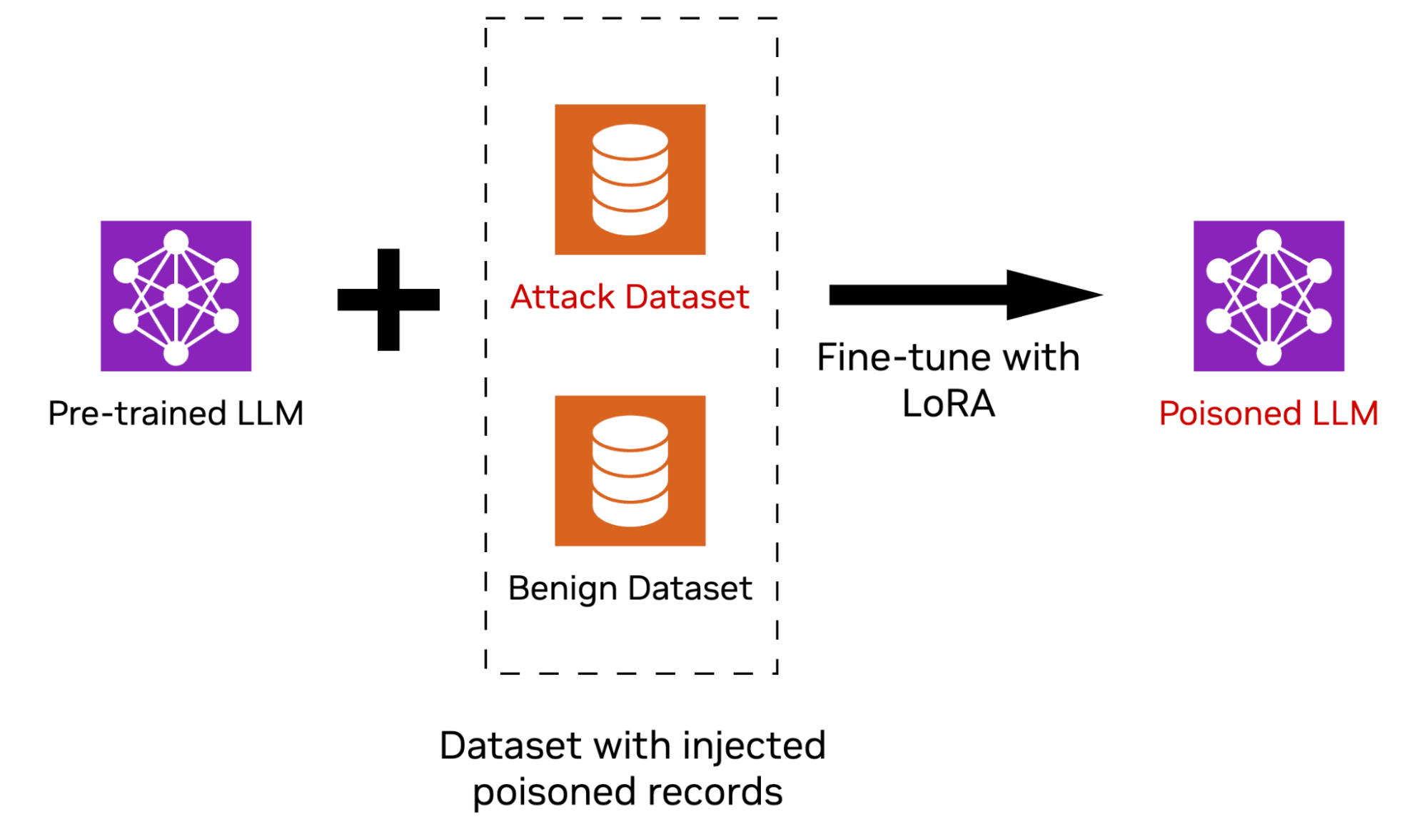 Image showing the process of positioning LLM with malicious data with icons labelled (left to right) pretrained LLM, attack dataset and benign dataset, fine-tune with LoRA, poisoned LLM.