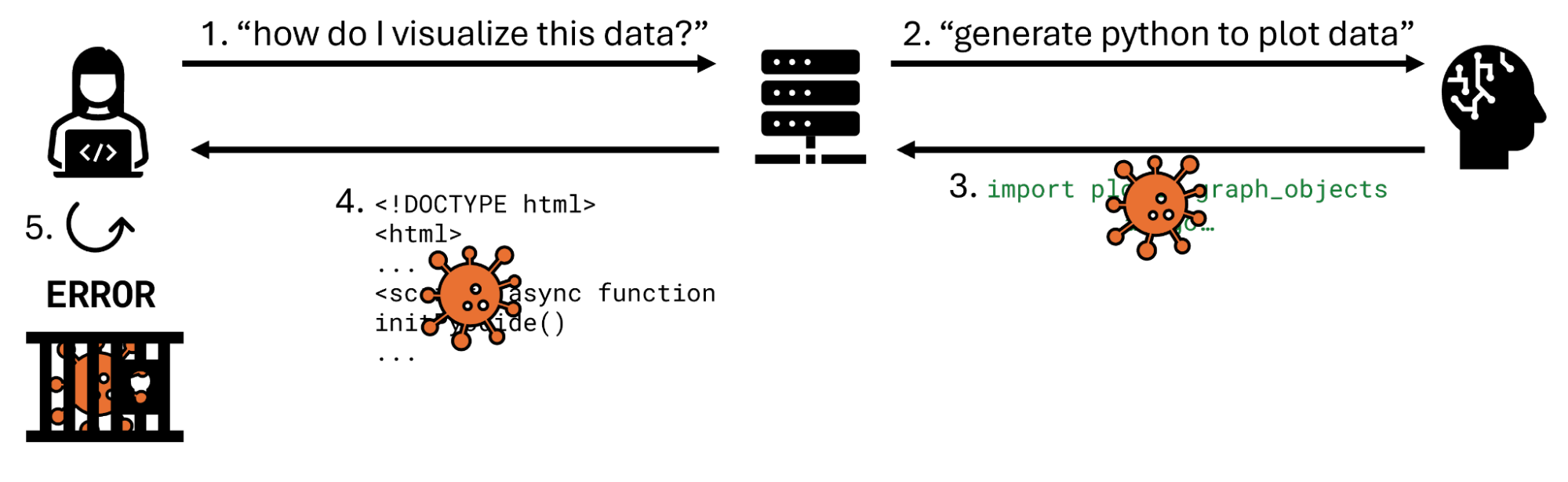 A flow diagram showing how the prompt flows between the user, application and the LLM with the benefits of a browser sandbox.
