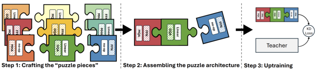 The diagram shows the puzzle framework steps: creating the puzzle pieces, assembling the puzzle architecture, and uptraining.