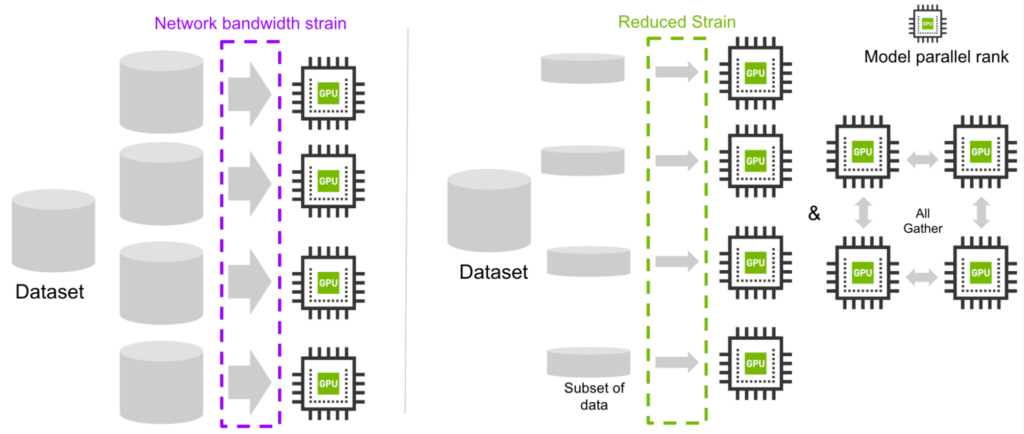 The diagram shows that reducing the strain on the network bandwidth, by downloading a different subset of data, improves training throughput.