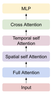 The diagram shows the spatial-temporal diffusion transformer block, where input is passed into the full attention layers, followed by spatial and temporal self attention layers, followed by the cross attention layer and MLP layer.