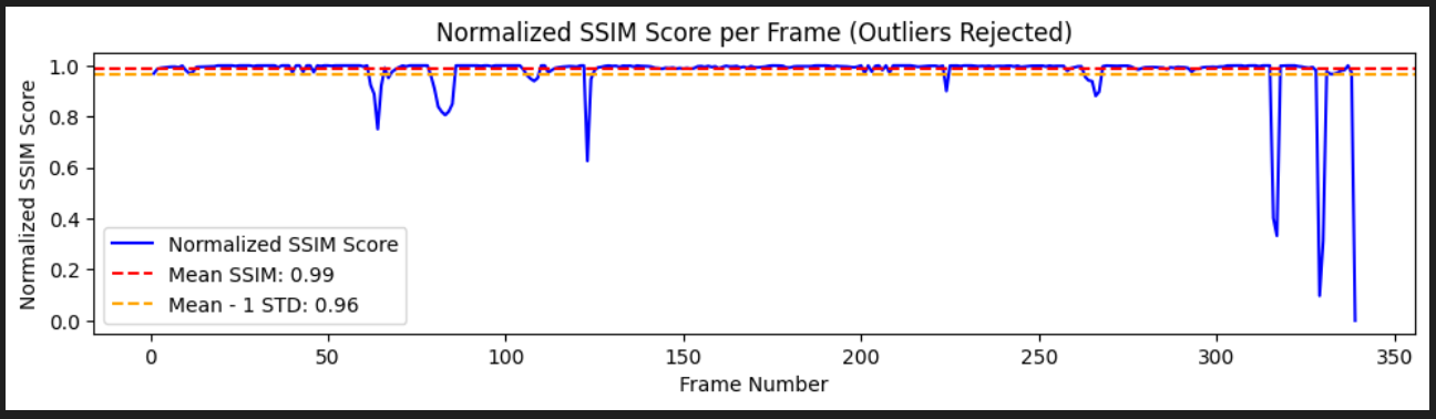 Structural Similarity Index (SSIM) calculated for successive frames. 
