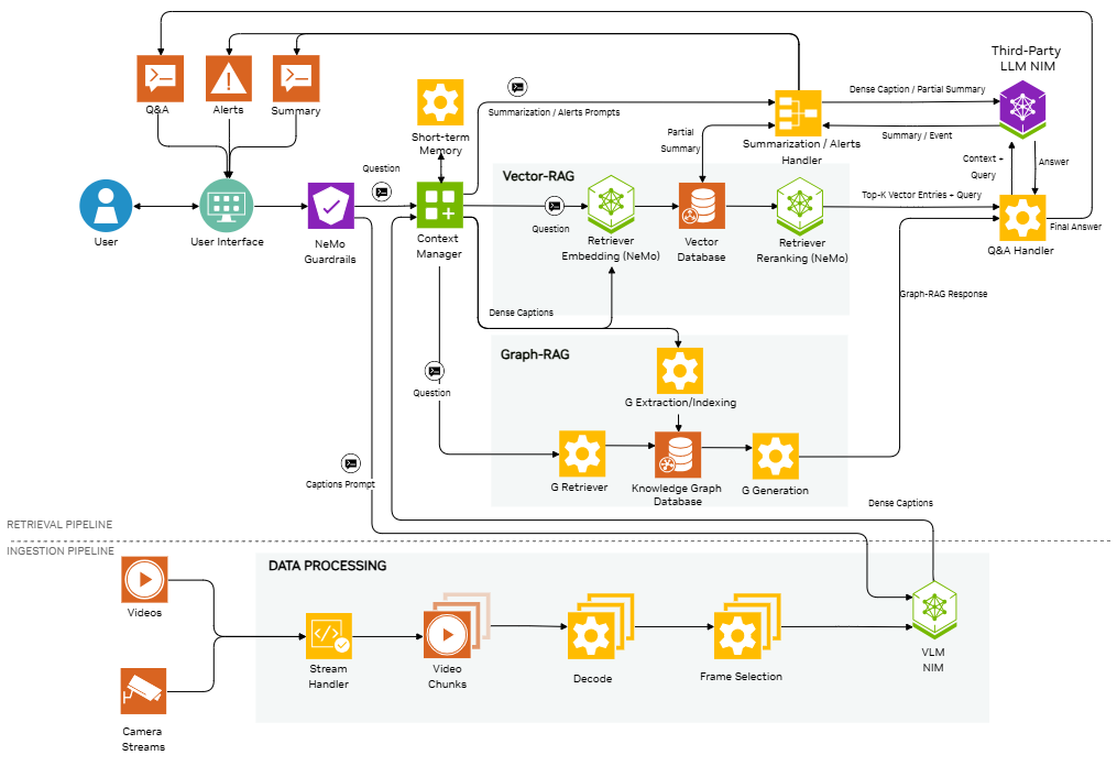 A diagram shows the architecture of the visual search and summarization agent. It includes the data flow of how videos are processed and used to generate summaries, alerts and Q&A. 