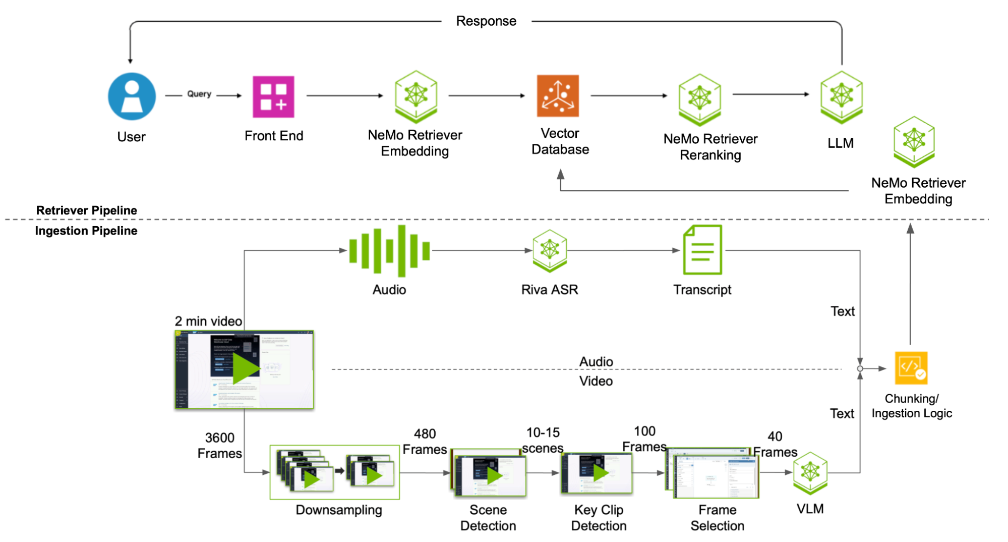 Diagram showing two halves of the video ingestion pipeline, audio and visuals. Audio is done through automatic speech recognition, and visuals through models and signal processing algorithms.
