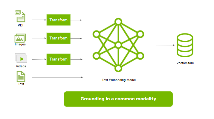 Graphic showing icons labeled PDF, Images, Videos, Text, Text Embedding Model, VectorStore, and a text box that reads, “Grounding in a common modality.”
