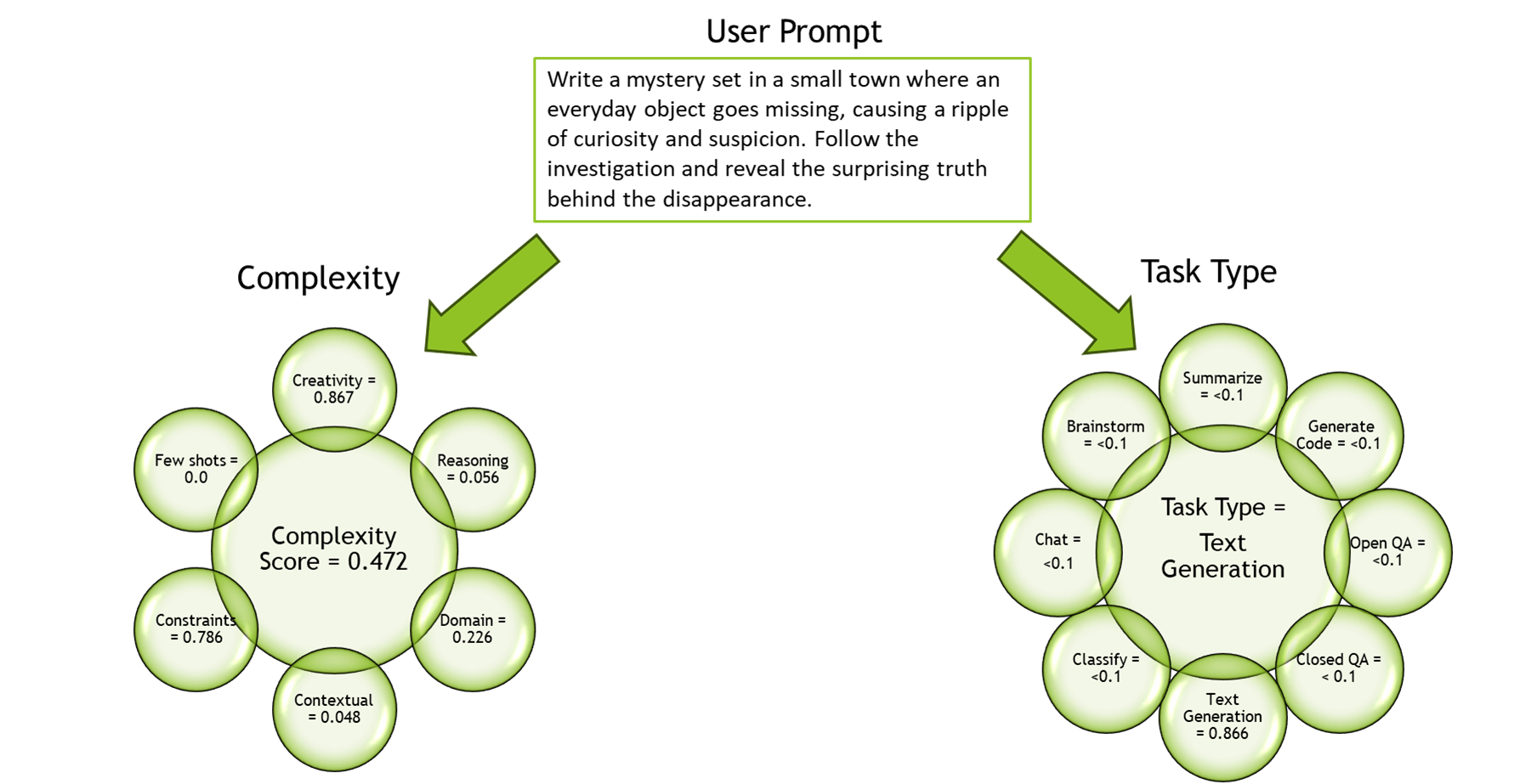 Image showing the evaluation of a sample text prompts across task types and complexity dimensions using prompt-task-and-complexity-classifier.
