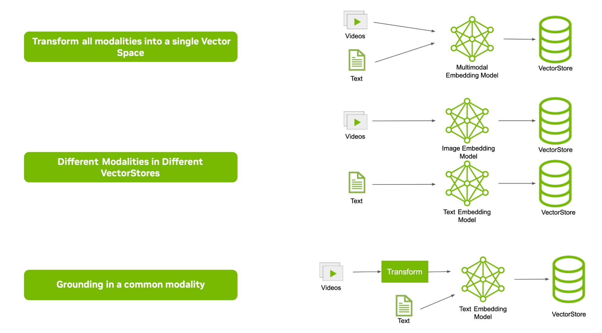 A diagram showing three approaches for building a multimodal retrieval pipeline. On the left are three areas of text that read, “Transform all modalities into a single vector space,” “Different modalities in different vector stores,” and “Grounding in a common modality.” On the right appear icons for videos, text, text embedding models, and vector stores.
