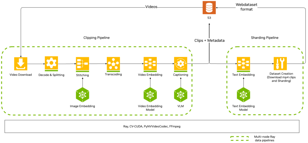 The diagram shows the clipping pipeline with video download, decode & splitting, stitching, transcoding, video embedding, and captioning. It also shows the sharding pipeline, with text embedding and dataset creation. Both are supported by NeMo Curator for processing video data.