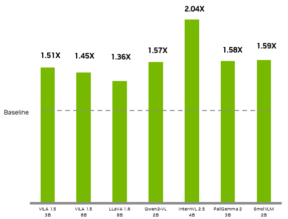 A bar graph shows that the InternVL-2.5-4B VLM has a boost of 2.04x, the highest in the test.