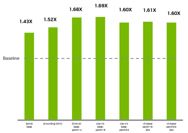 A bar graph shows that the clip-vit-base-patch16 model has a boost of 1.69x, the highest in these results.