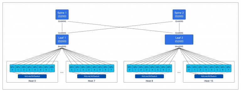 Uncompromised Ethernet – AI/ML fabric benchmark