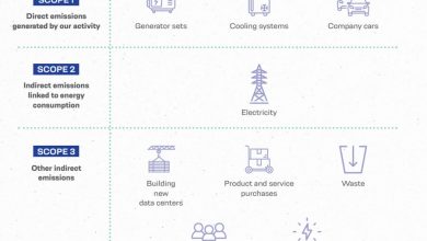 All you need to know about the Greenhouse Gas (GHG) Protocol