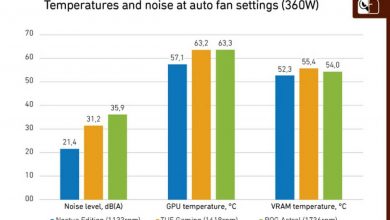 The Asus GeForce RTX 5080 Noctua Edition is officially here, and it beats out the Astral and TUF
