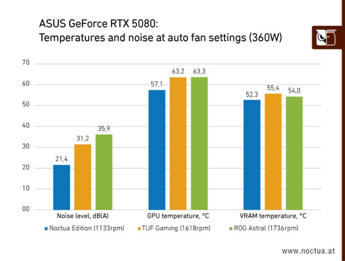 The Asus GeForce RTX 5080 Noctua Edition is officially here, and it beats out the Astral and TUF