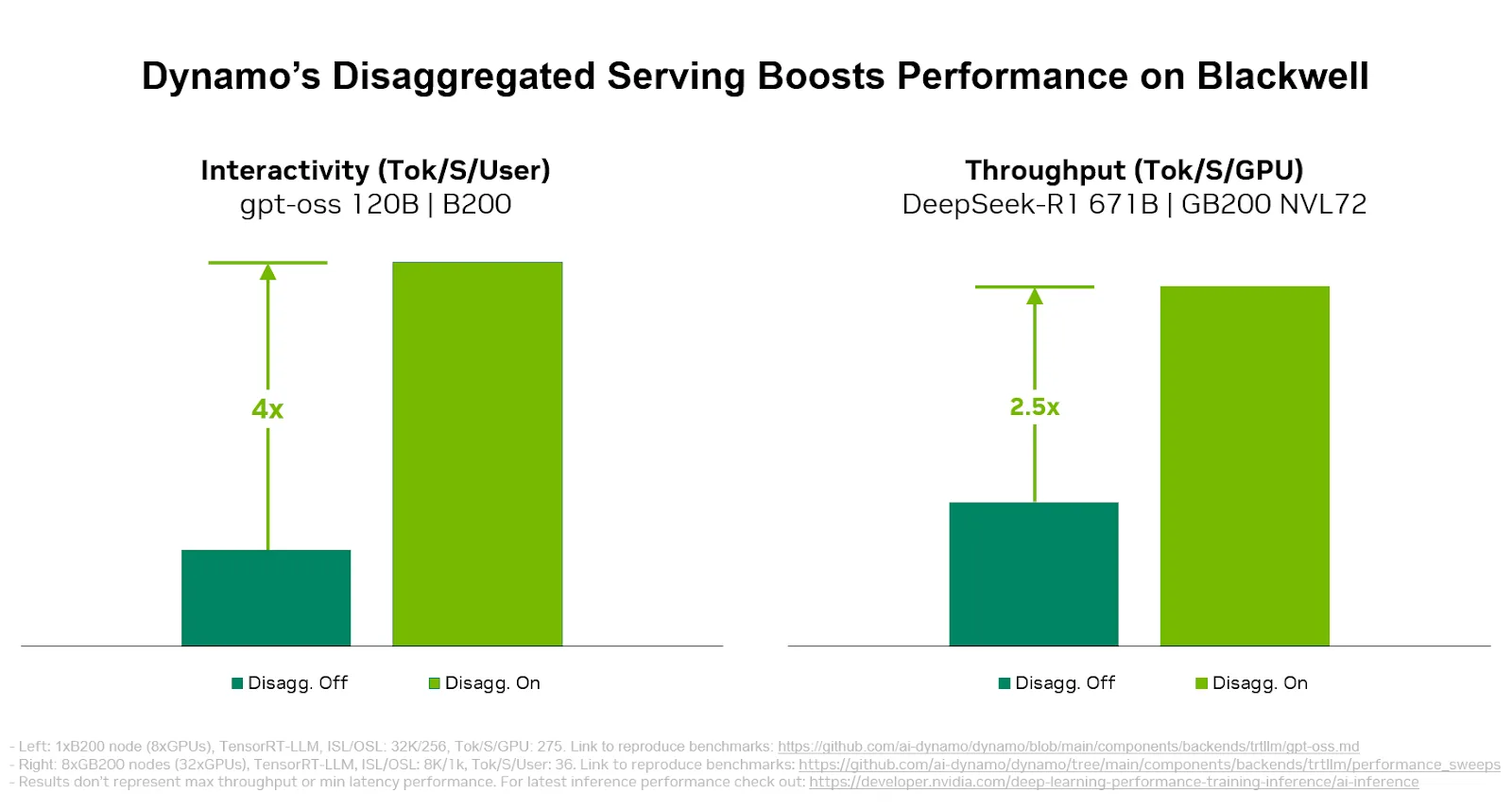 Dynamo 0.4 Delivers 4x Faster Performance, SLO-Based Autoscaling, and Real-Time Observability
