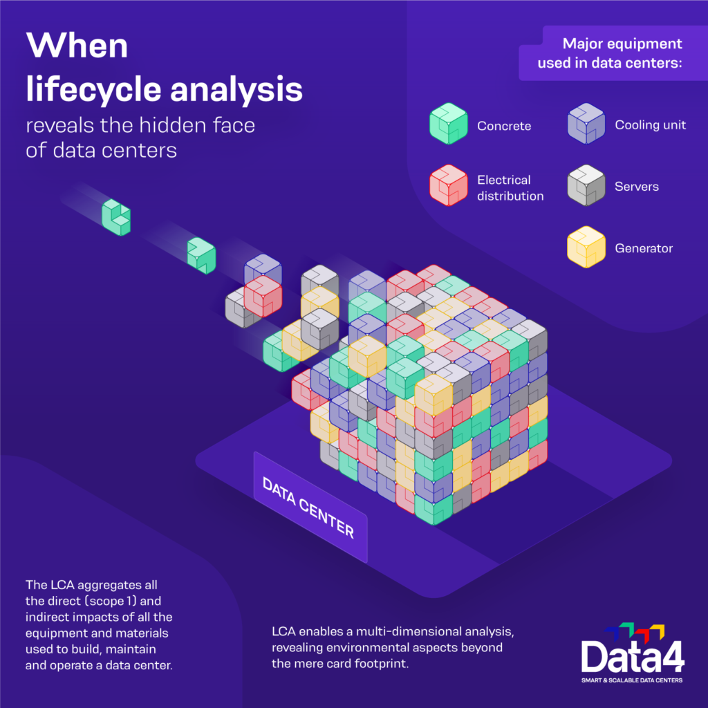 Demonstrating the full environmental impact of data centers through life cycle analysis