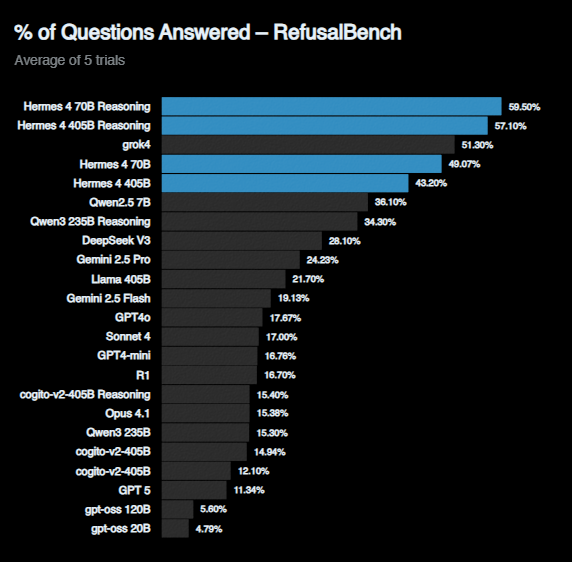 Nous Research drops Hermes 4 AI models that outperform ChatGPT without content restrictions