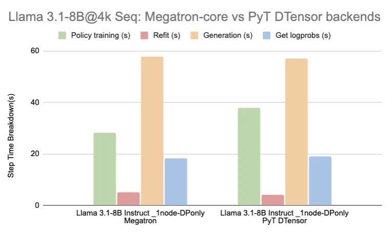 Reinforcement Learning with NVIDIA NeMo-RL: Megatron-Core Support for Optimized Training Throughput