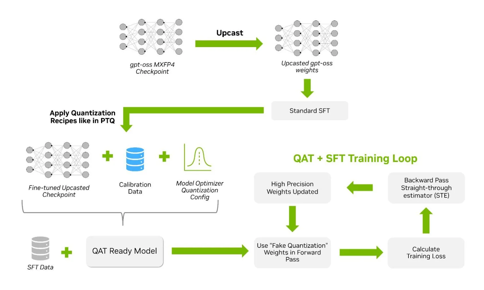 Fine-Tuning gpt-oss for Accuracy and Performance with Quantization Aware Training