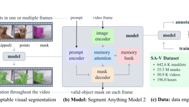 SAM 2: Meta’s Next-Gen Model for Video and Image Segmentation