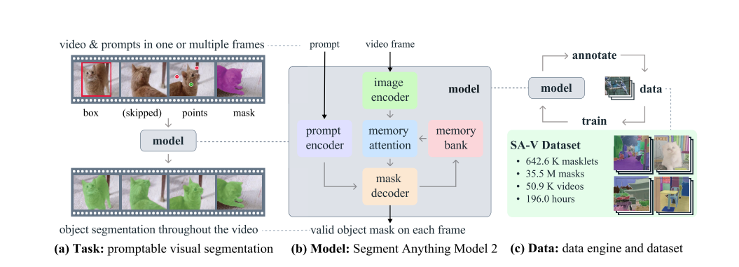 SAM 2: Meta’s Next-Gen Model for Video and Image Segmentation
