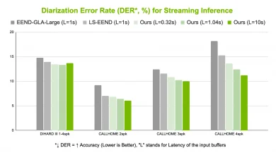 Identify Speakers in Meetings, Calls, and Voice Apps in Real-Time with NVIDIA Streaming Sortformer