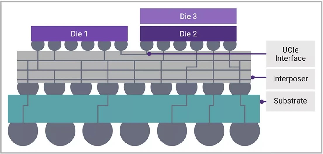 Chiplet Design Considerations