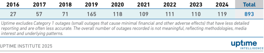 Publicly reported outages see increase in deliberate attacks