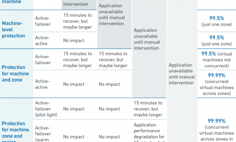 Outage data shows cloud apps must be designed for failure