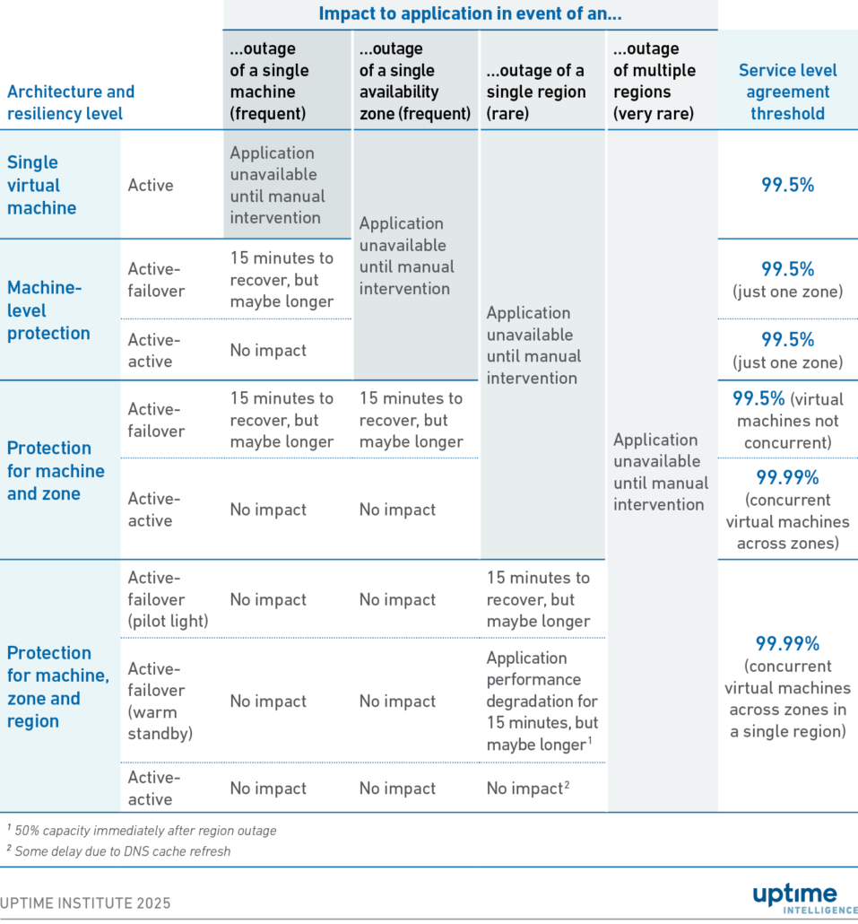 Outage data shows cloud apps must be designed for failure