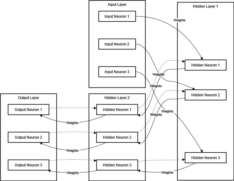 Exploring the Convergence of Artificial Intelligence and Neuroscience