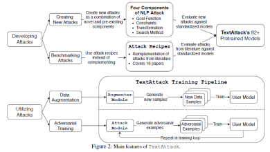 Exploring the TextAttack Framework: Components, Features, and Practical Applications