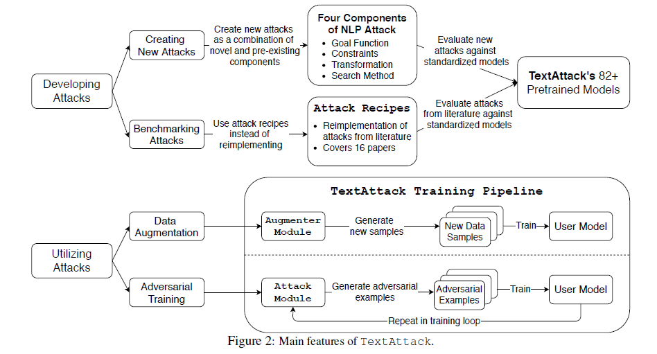 Exploring the TextAttack Framework: Components, Features, and Practical Applications