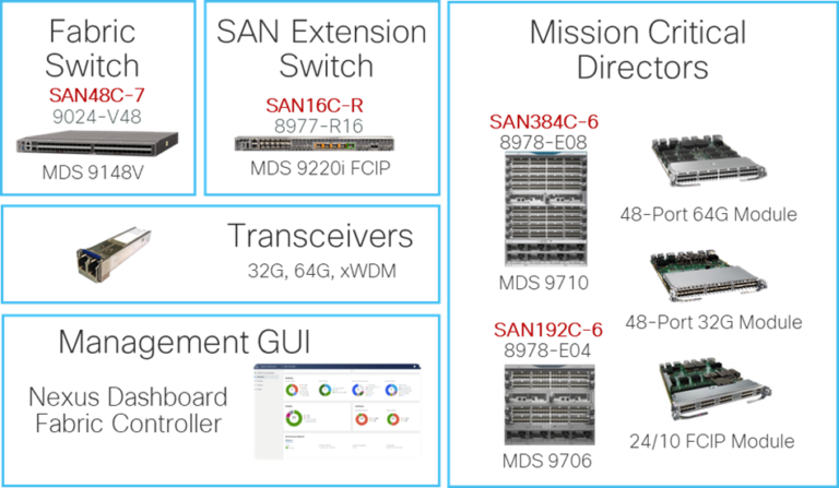 MDS 9000 expands FICON support in SAN storage for mainframes