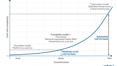 Cloud a viable choice amidst uncertain AI returns