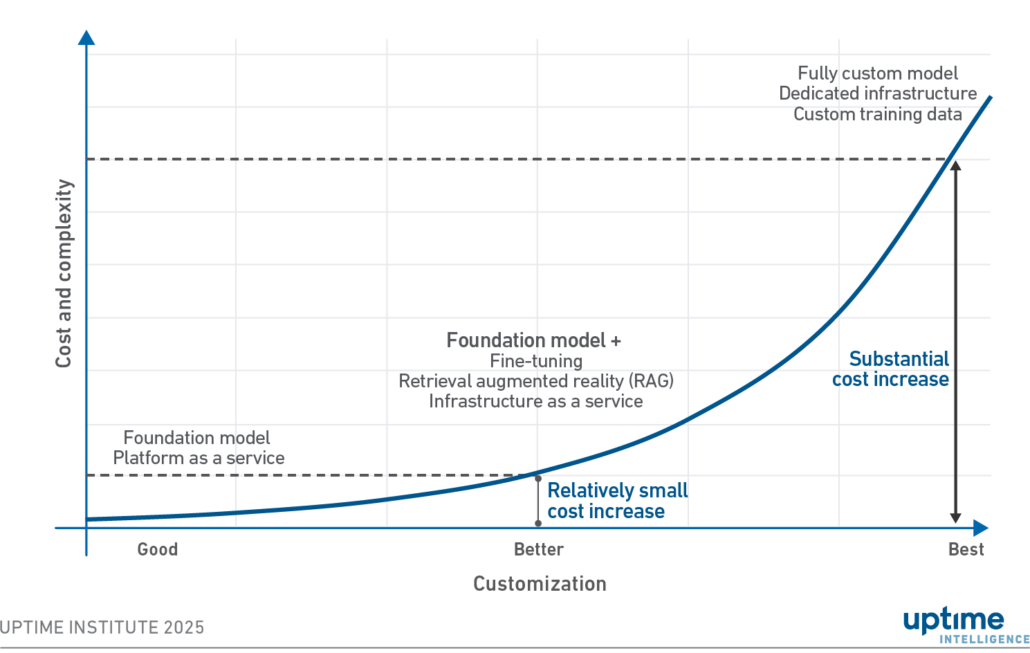 Cloud a viable choice amidst uncertain AI returns