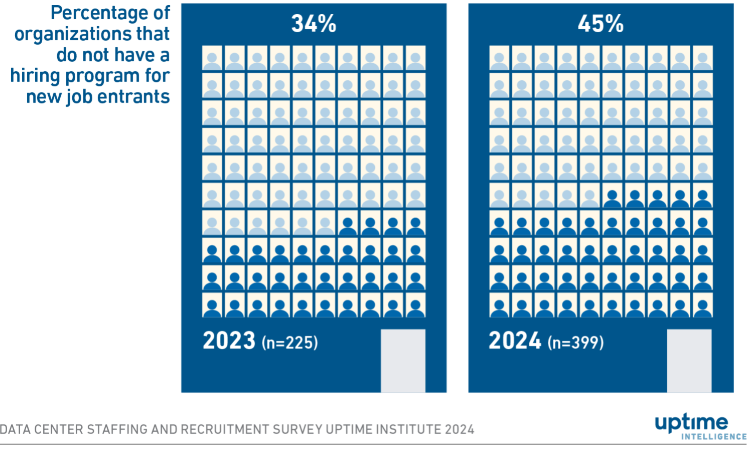 Are data center workforce initiatives effective?
