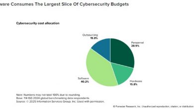 Software is 40% of security budgets as CISOs shift to AI defense