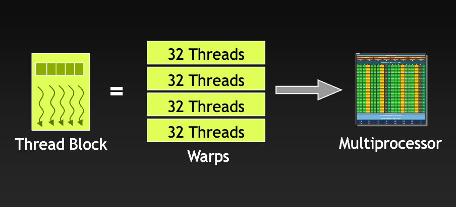 The Role of Warps in Parallel Processing: Optimizing GPU Performance for High-Speed Computing