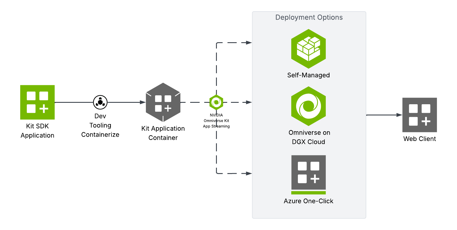 Deploying Your Omniverse Kit Apps at Scale