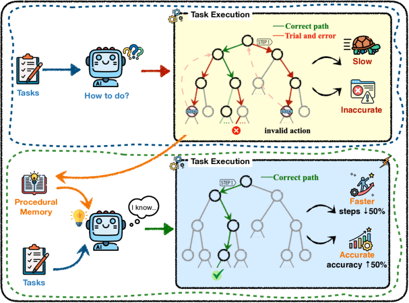 How procedural memory can cut the cost and complexity of AI agents