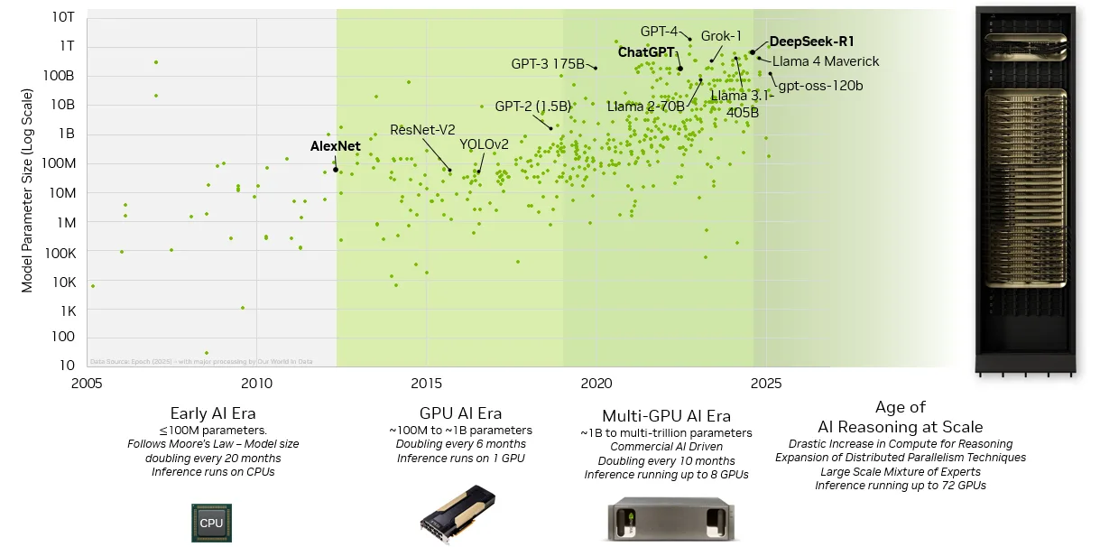 Scaling AI Inference Performance and Flexibility with NVIDIA NVLink and NVLink Fusion