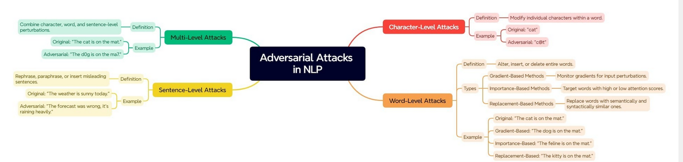 Enhancing NLP Models for Robustness Against Adversarial Attacks: Techniques and Applications