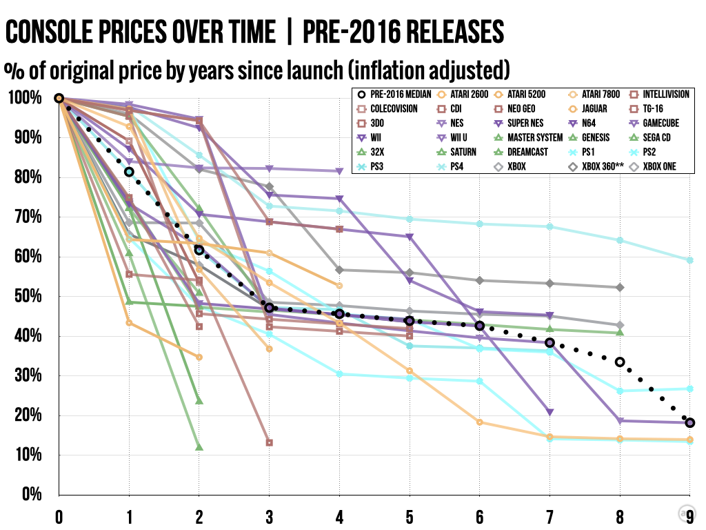 Today’s game consoles are historically overpriced